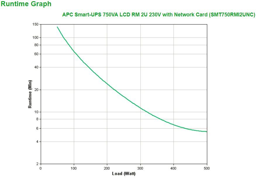 APC Smart-UPS 750VA gruppo di continuità (UPS) A linea interattiva 0,75 kVA 500 W 4 presa(e) AC [SMT750RMI2UNC]