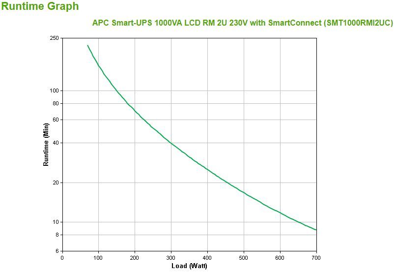 APC SMT1000RMI2UC gruppo di continuità (UPS) A linea interattiva 1 kVA 700 W 4 presa(e) AC [SMT1000RMI2UC]