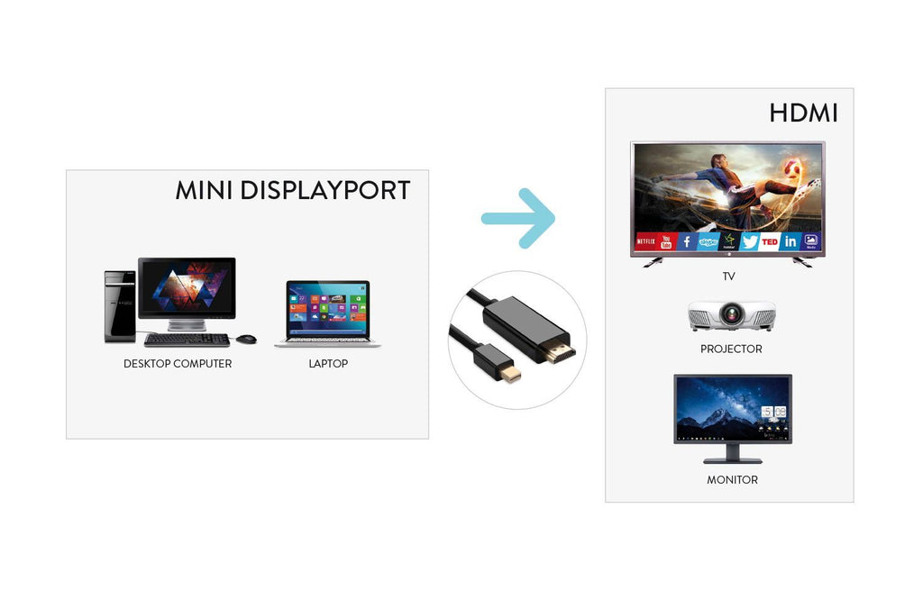 Hamlet XVCMDP-HDM180 cavo e adattatore video 1,8 m Mini DisplayPort HDMI Nero [XVCMDP-HDM180]