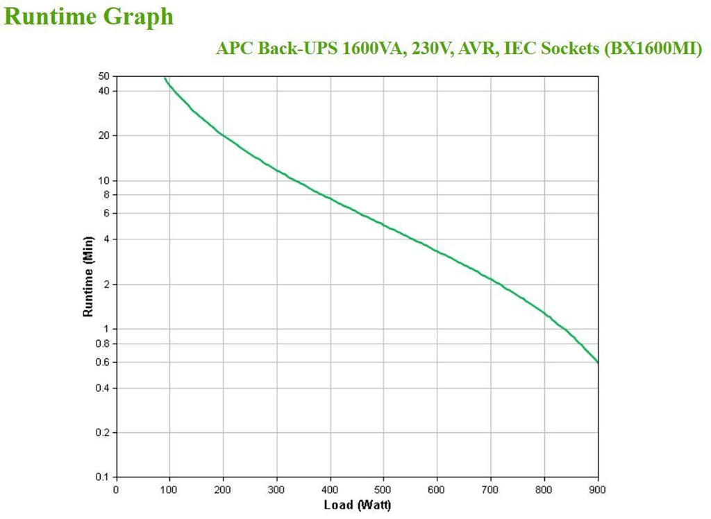 APC BX1600MI gruppo di continuità (UPS) A linea interattiva 1,6 kVA 900 W 6 presa(e) AC [BX1600MI]