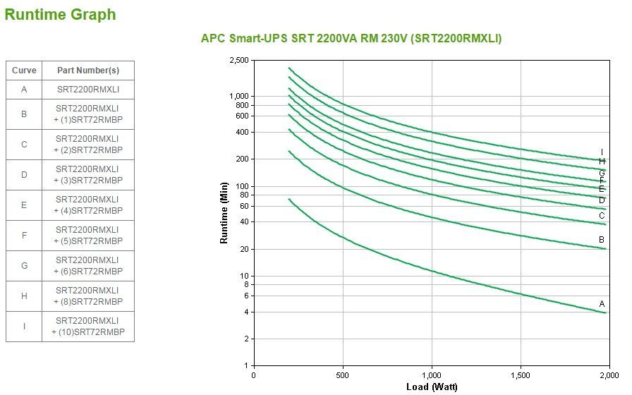 APC Smart-UPS gruppo di continuità (UPS) Doppia conversione (online) 2,2 kVA 1980 W 10 presa(e) AC [SRT2200RMXLI]