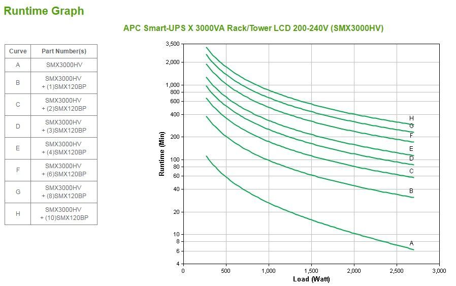 APC Smart-UPS gruppo di continuità (UPS) A linea interattiva 3 kVA 2700 W 10 presa(e) AC [SMX3000HV]
