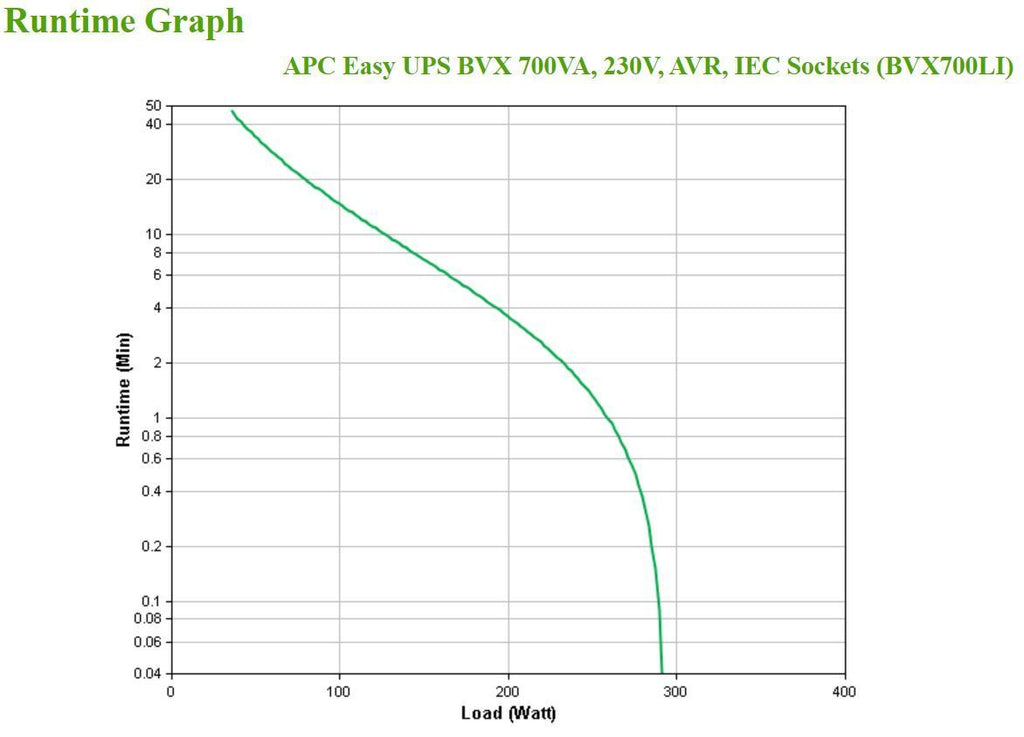 APC BVX700LI gruppo di continuità (UPS) A linea interattiva 0,7 kVA 360 W 4 presa(e) AC [BVX700LI]