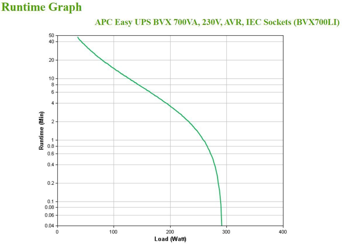 APC BVX700LI gruppo di continuità (UPS) A linea interattiva 0,7 kVA 360 W 4 presa(e) AC [BVX700LI]