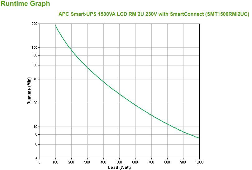 APC SMT1500RMI2UC gruppo di continuità (UPS) A linea interattiva 1,5 kVA 1000 W 4 presa(e) AC [SMT1500RMI2UC]