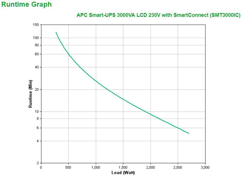 APC SMT3000IC gruppo di continuità (UPS) A linea interattiva 3 kVA 2700 W 9 presa(e) AC [SMT3000IC]