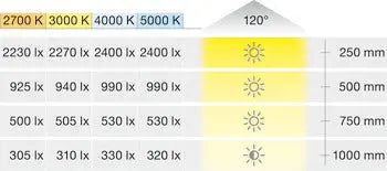 STRIP LED, HÄFELE LOOX5 ECO LED 3074 24V 8 MM A 2 POLI (MONOCROMATICO), 120 LED/M 9.6W/M IP20